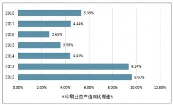 數(shù)字轉(zhuǎn)型與綠色革新 2021-2027年中國(guó)印刷業(yè)市場(chǎng)現(xiàn)狀與未來(lái)展望